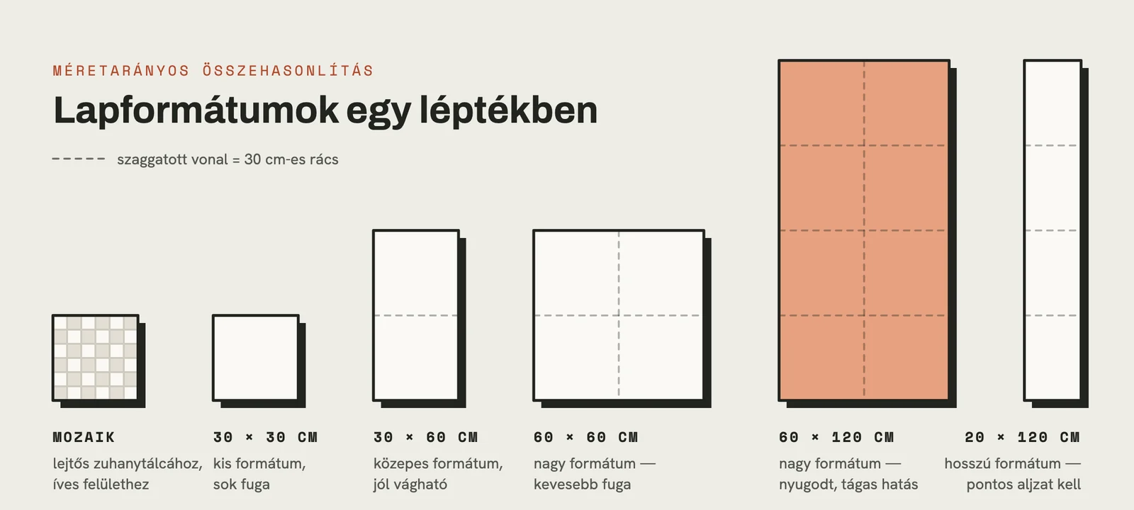 Csempeformátumok méretarányosan: mozaik, 30×30, 30×60, 60×60, 60×120 és 20×120 cm egymás mellett.