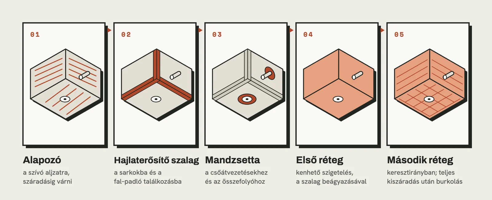 A vízszigetelés öt lépése: alapozó, hajlaterősítő szalag, mandzsetta, első és második szigetelőréteg.