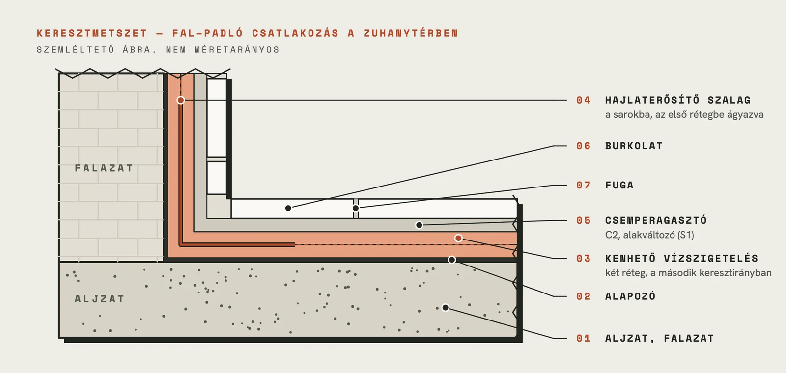 Keresztmetszet a zuhanytér fal–padló csatlakozásáról: alapozó, kétrétegű szigetelés, szalag, ragasztó, burkolat, fuga.