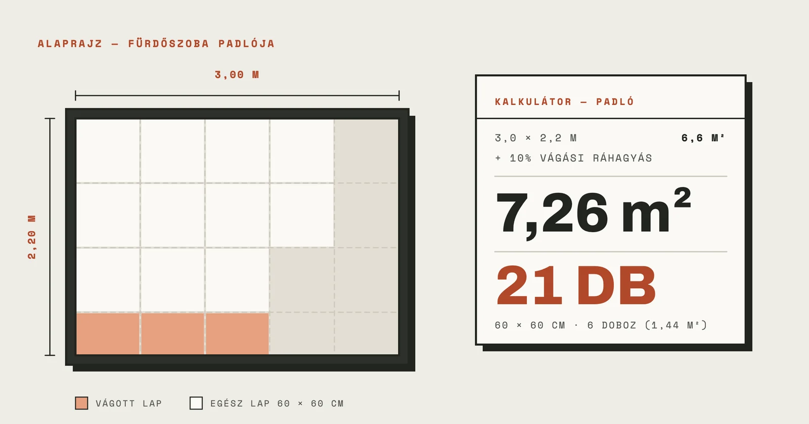 Fürdőszoba alaprajza 3,00 × 2,20 m, részben lerakott 60×60-as lapokkal, mellette 7,26 m² és 21 db.